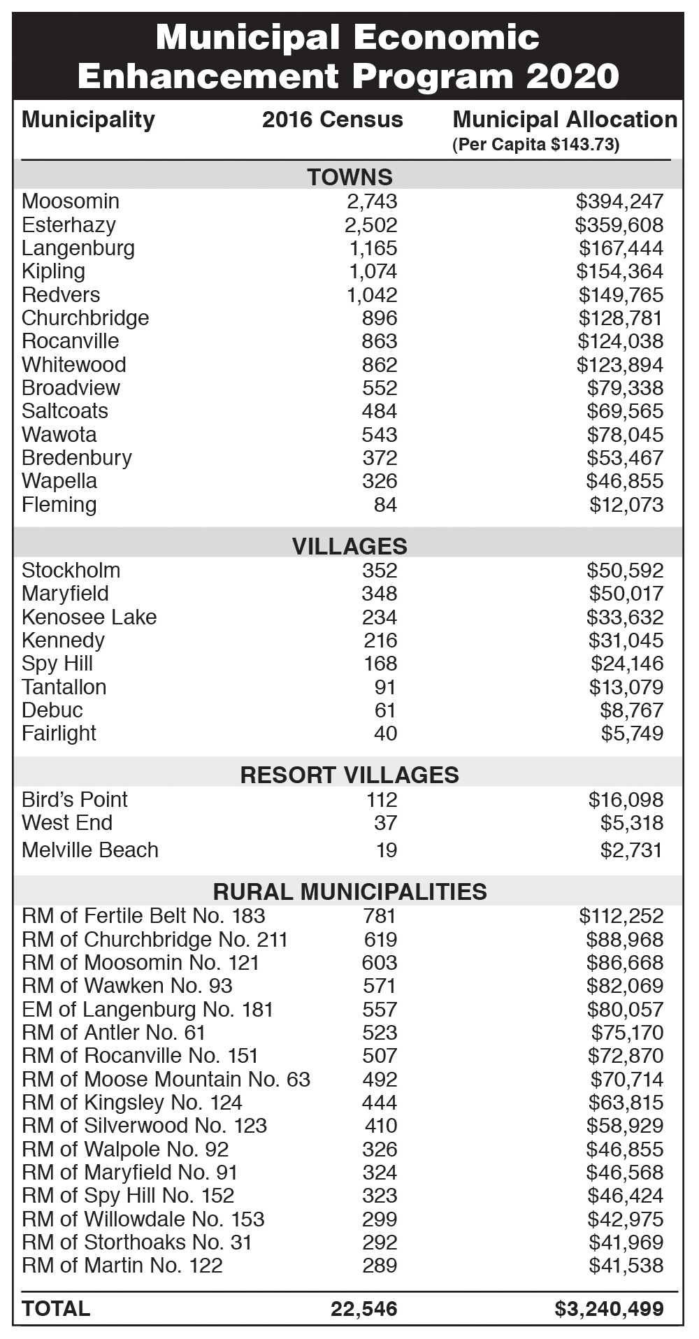 Municipal Economic Enhancement Program 2020